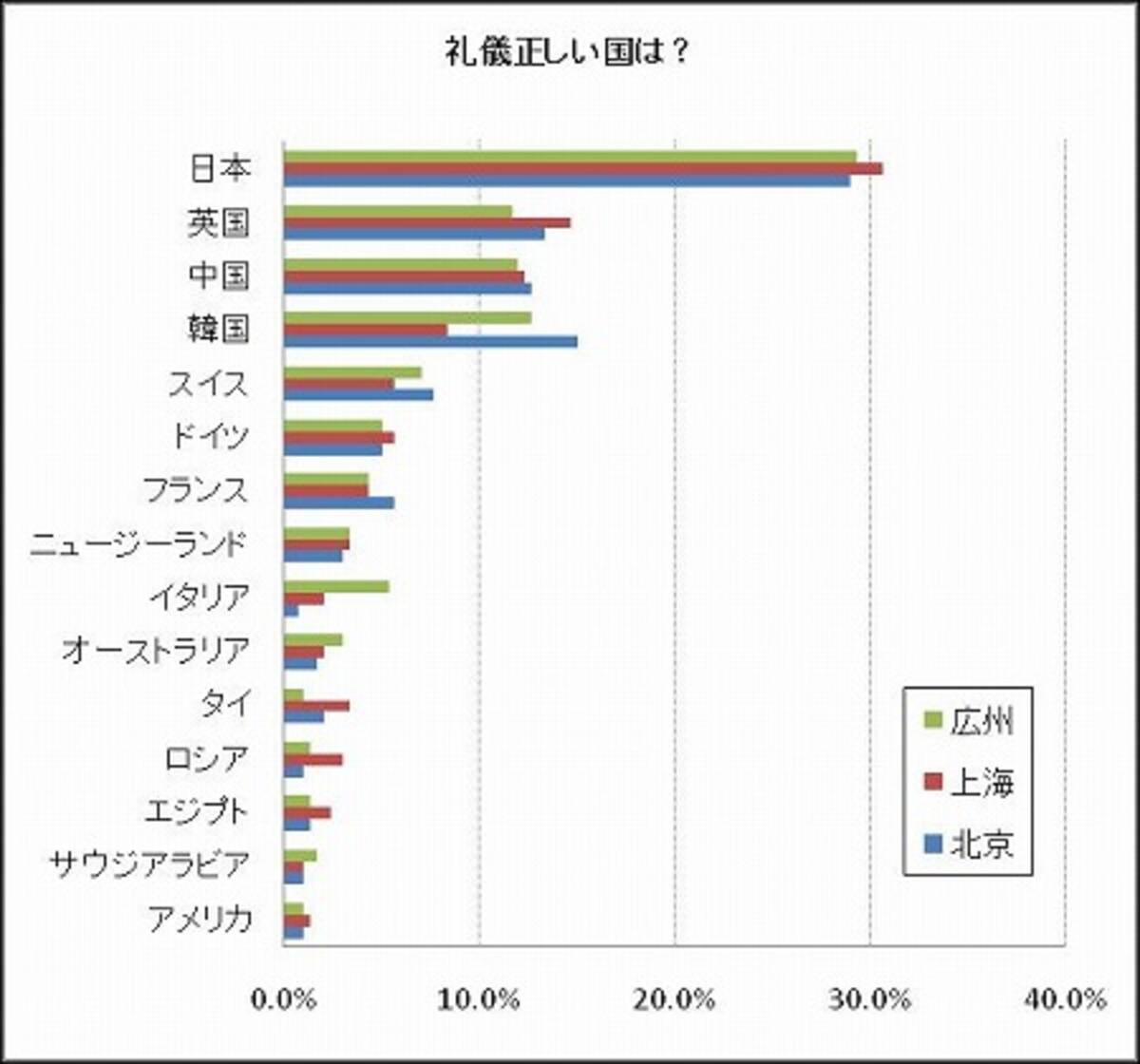 中国人が選ぶ 礼儀正しい国 日本がトップ 中国は3位 09年7月3日 エキサイトニュース