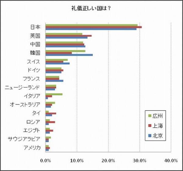 中国人が選ぶ 礼儀正しい国 日本がトップ 中国は3位 2009年7月3日 エキサイトニュース