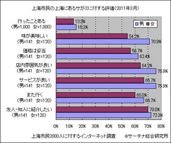 上海人男性が選ぶ 美味しい日系レストラン 第1位は 11年4月22日 エキサイトニュース