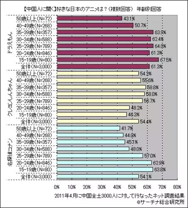 中国人の好きな日本アニメ、1位「ドラえもん」、2位「クレしん」
