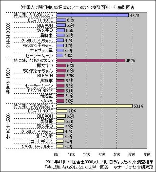 中国人の嫌いな日本アニメ デスノート ブリーチ が上位 2011年4月28日 エキサイトニュース