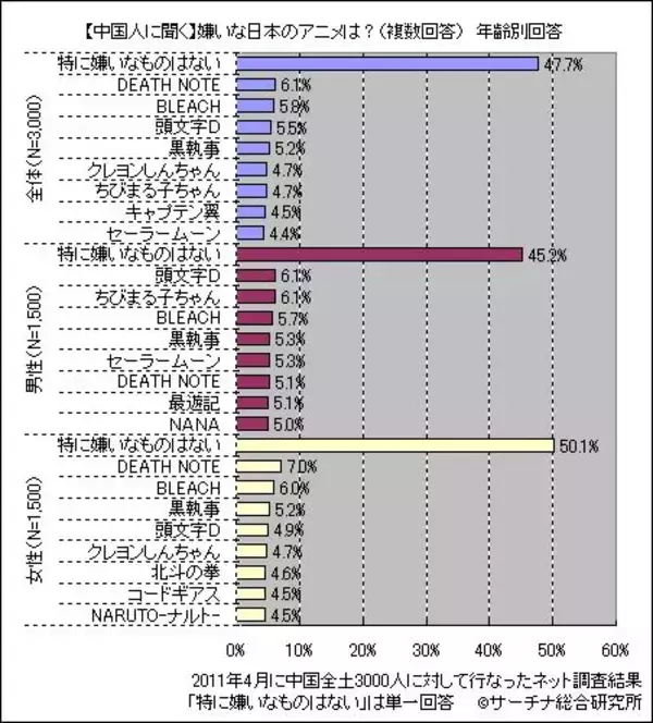 中国人の嫌いな日本アニメ、「デスノート」「ブリーチ」が上位