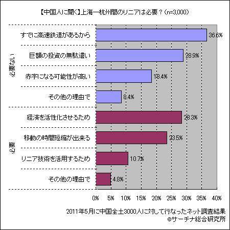 上海 杭州の高速鉄道にリニアを併設 必要ない の声多数 2011年5月24日 エキサイトニュース