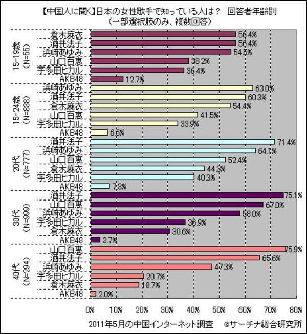 中国での日本人女性歌手の知名度ランク 1位は 酒井法子 11年6月16日 エキサイトニュース