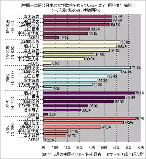 中国での日本人女性歌手の知名度ランク、1位は「酒井法子」