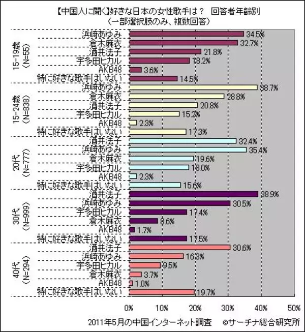 あゆ、のりピー、百恵…中国人の好きな日本の女性歌手ランク