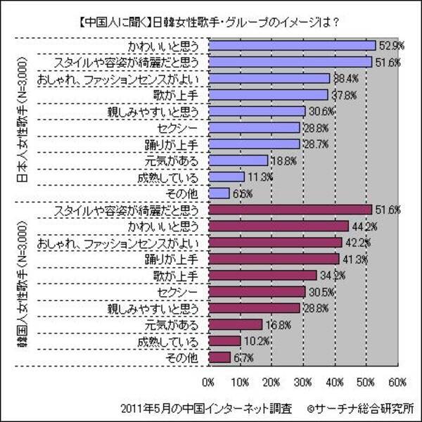 中国人の日韓女性歌手イメージ 日本 かわいい 韓国 ダンスうまい 11年6月29日 エキサイトニュース
