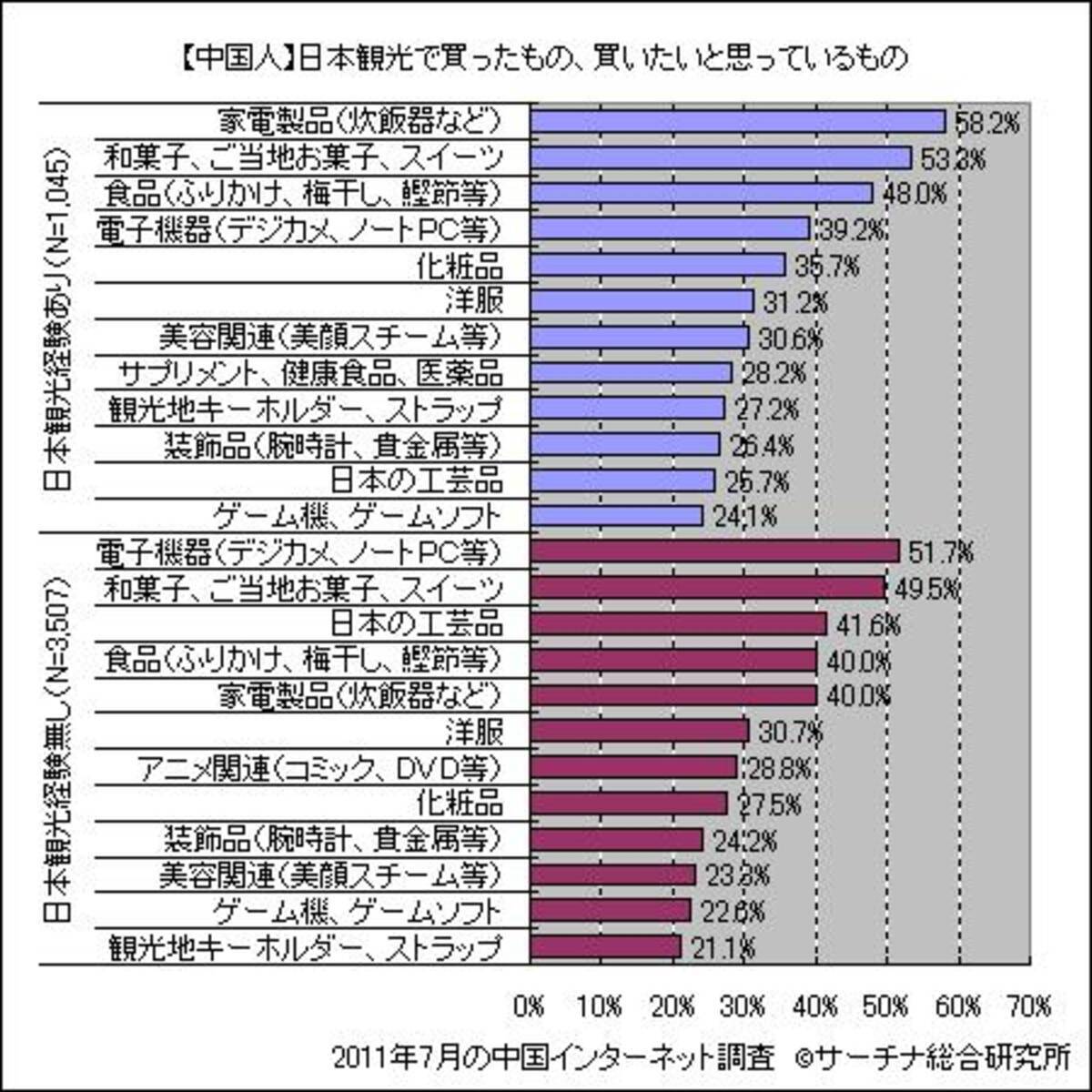 中国人が選ぶ 日本観光で買いたいもの ランキング 1位は 11年7月日 エキサイトニュース