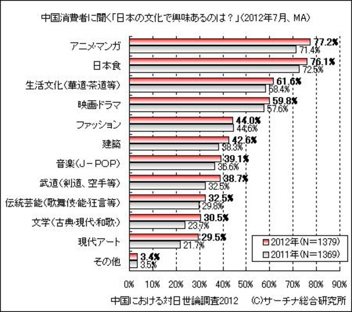 中国人が興味ある日本文化 アニメ 急伸も 根強い 食 人気 12年8月21日 エキサイトニュース