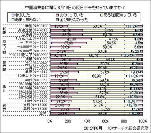 報道規制も何のその 中国人も意外と知っている反日デモのこと 12年8月27日 エキサイトニュース