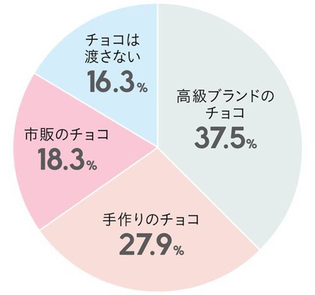 バレンタイン、本命に何をあげる？予算は？男性が喜ぶプレゼントも紹介