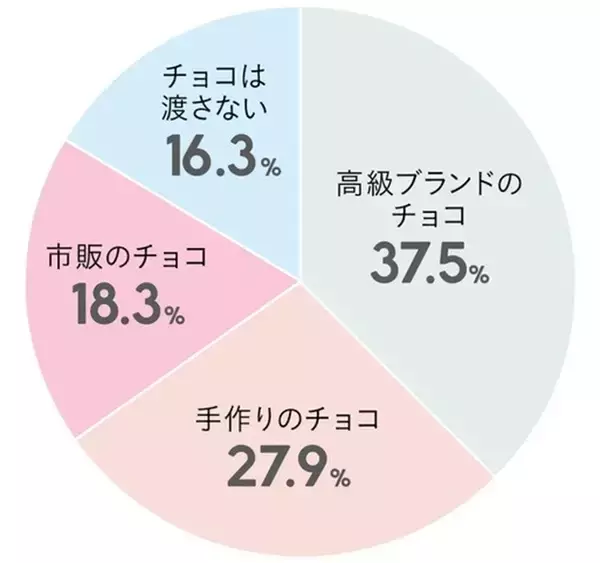 「バレンタイン、本命に何をあげる？予算は？男性が喜ぶプレゼントも紹介」の画像