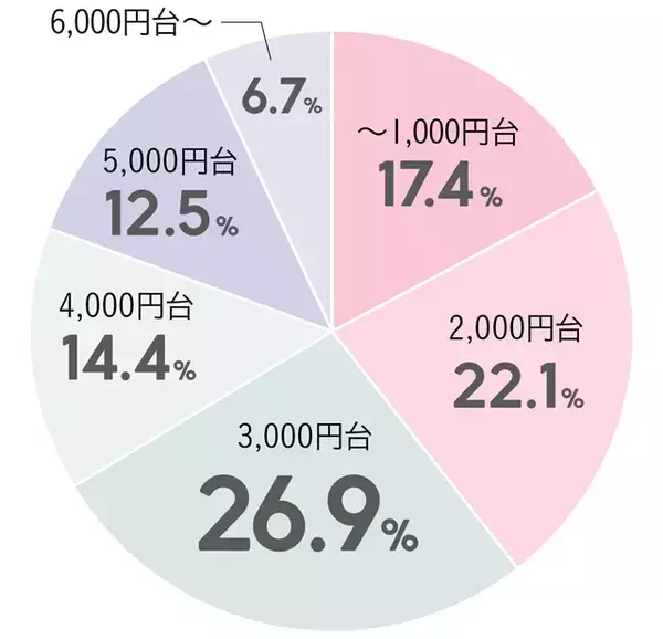 「バレンタイン、本命に何をあげる？予算は？男性が喜ぶプレゼントも紹介」の画像