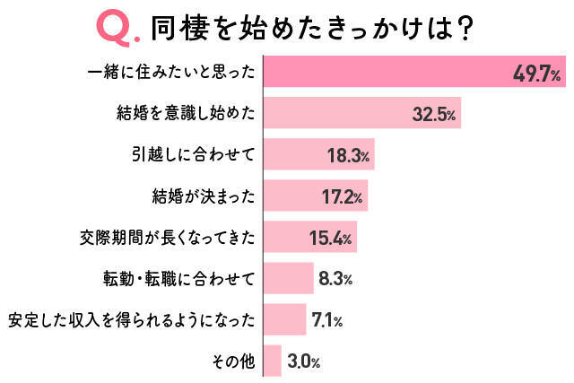 同棲のタイミングはいつがいい？同棲で良かった・困った体験談も