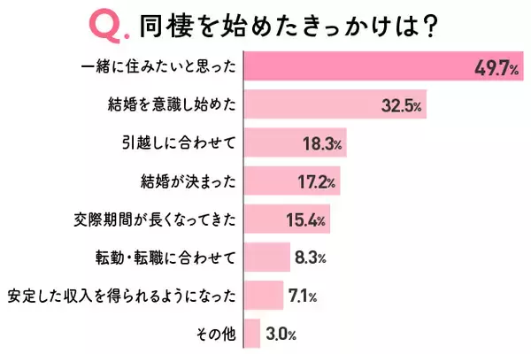 「同棲のタイミングはいつがいい？同棲で良かった・困った体験談も」の画像