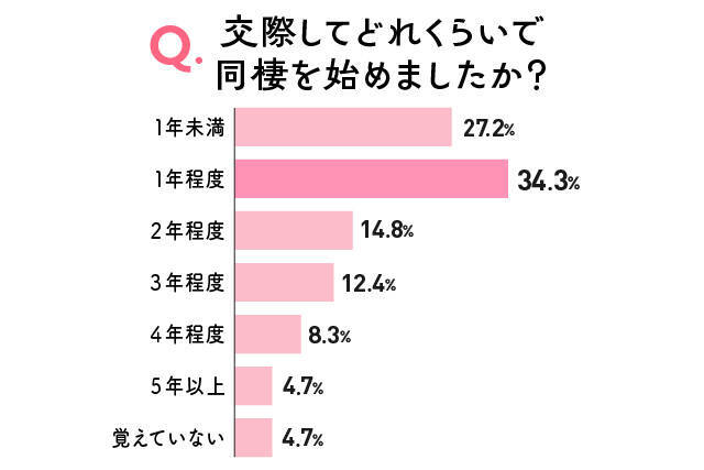 同棲のタイミングはいつがいい？同棲で良かった・困った体験談も