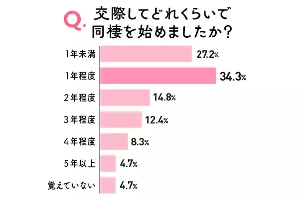 「同棲のタイミングはいつがいい？同棲で良かった・困った体験談も」の画像