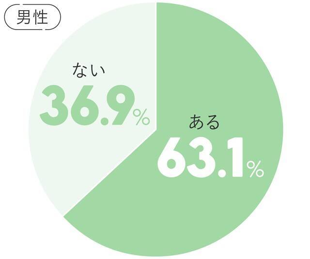 別れるべきか迷う。恋人との関係を見直すべきかを見極めるには？
