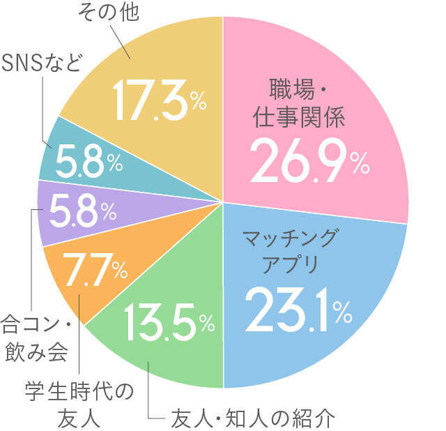 彼女の作り方！彼女が欲しい社会人男性がすぐ実践したいこと