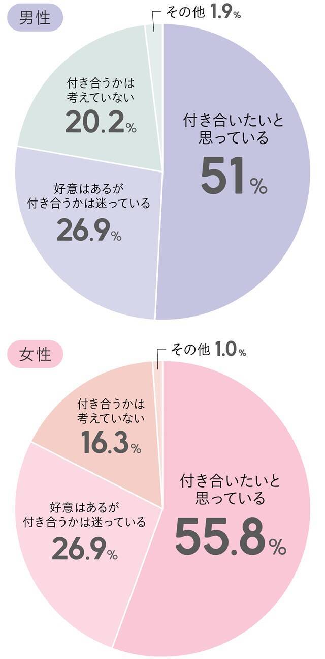 ３回目のデートは脈あり？どこに行きたい？男女の心理を大調査！