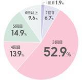 「３回目のデートは脈あり？どこに行きたい？男女の心理を大調査！」の画像6