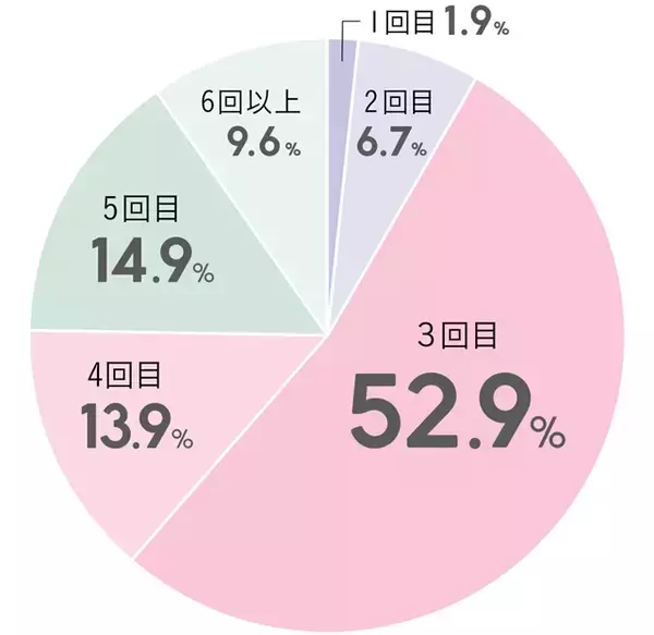 「３回目のデートは脈あり？どこに行きたい？男女の心理を大調査！」の画像