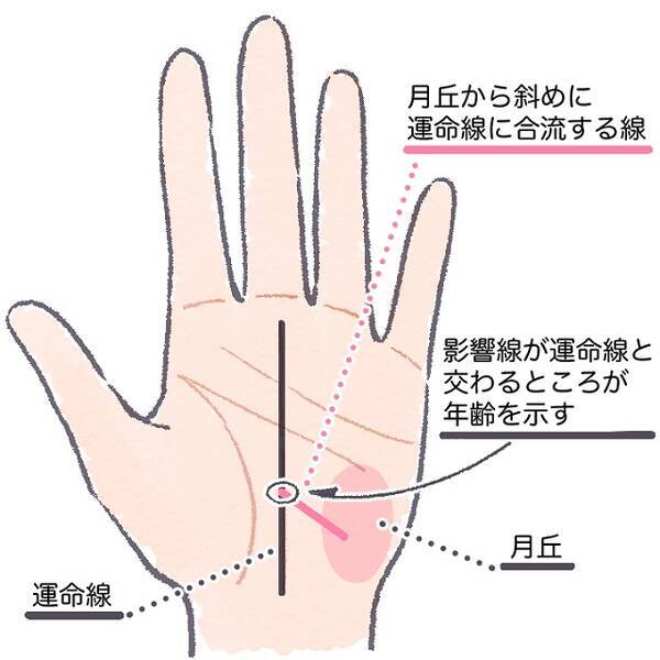 手相占い 恋愛線とは 運命の出会いや結婚時期が分かる 22年12月13日 エキサイトニュース