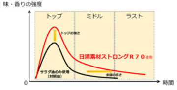 加工食品向けの機能性油脂「日清素材ストロングR70」 素材の風味を引き立てる 日清オイリオグループ