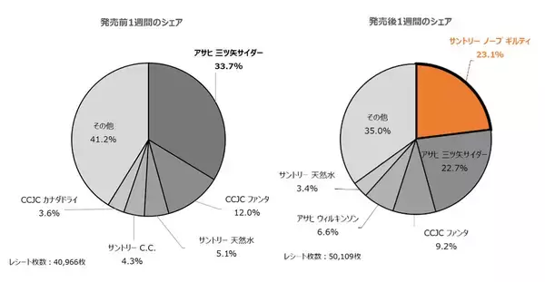 「ギルティ炭酸NOPE」の初動をビッグデータで分析 発売開始後わずか1週間でカテゴリ1位に！ 「罪深いのと同時に至福の味」の口コミも