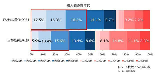 「ギルティ炭酸NOPE」の初動をビッグデータで分析 発売開始後わずか1週間でカテゴリ1位に！ 「罪深いのと同時に至福の味」の口コミも