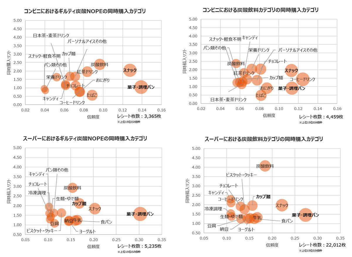 「ギルティ炭酸NOPE」の初動をビッグデータで分析 発売開始後わずか1週間でカテゴリ1位に！ 「罪深いのと同時に至福の味」の口コミも