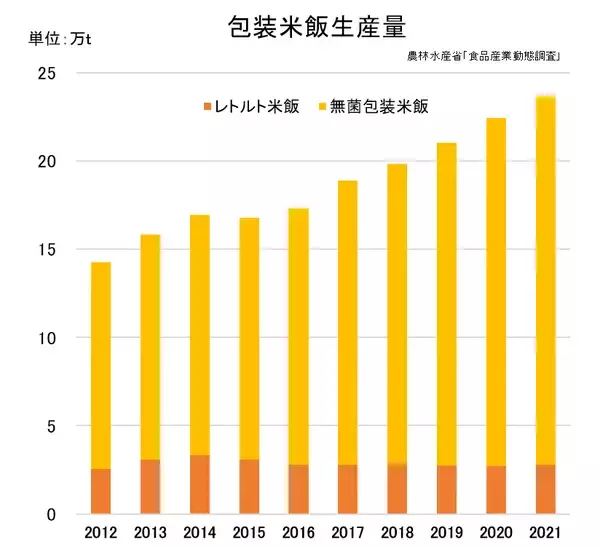 パックごはん 消費変化でチャンス到来 「米飯回帰」期待の秋商戦