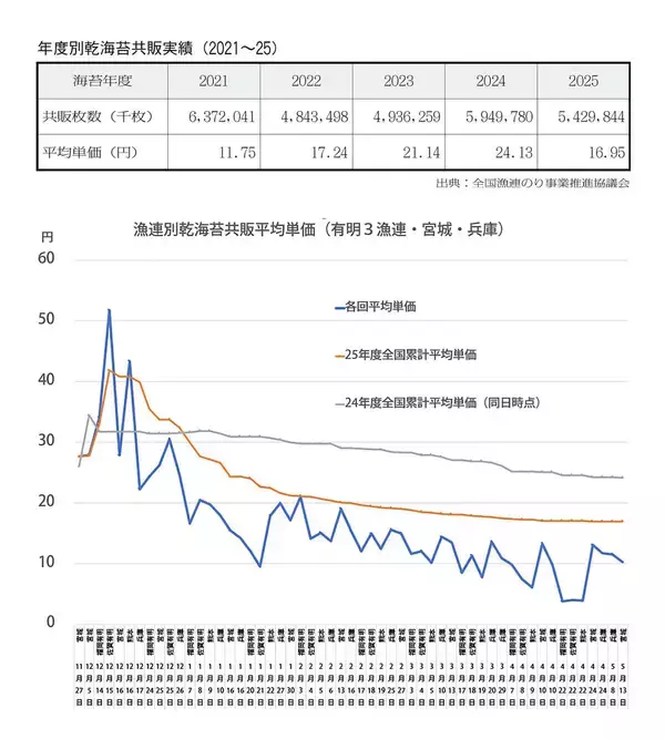 海苔、5億枚減で終漁 数年来の相場高落ち着く 佐賀有明は4年ぶり枚数首位