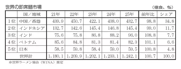 世界の即席麺需要 過去最高の1242億食 中国微減、インド好調 25年