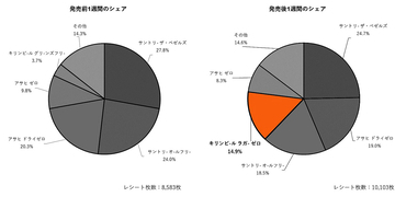 「キリン本格醸造ノンアルコール ラガーゼロ」の初動をビッグデータで分析 350ml缶がスーパーの商品ランキングで1位 「ノンアル、ここまで来たか」の口コミも