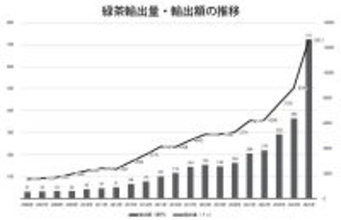緑茶輸出が倍増 抹茶中心に海外需要が急伸 品質重視強まる