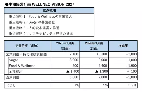 ウェルネオシュガー WELLNEO VISION 2027始動 「フードサイエンス」軸に成長へ