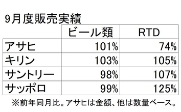 酒税改正も駆け込み需要は低調？ ビール大手9月度実績