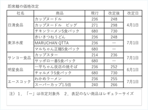 即席麺、価格改定でメーカー対応分かれる 同型品で価格差、据え置きも 焦点は実勢売価の行方へ