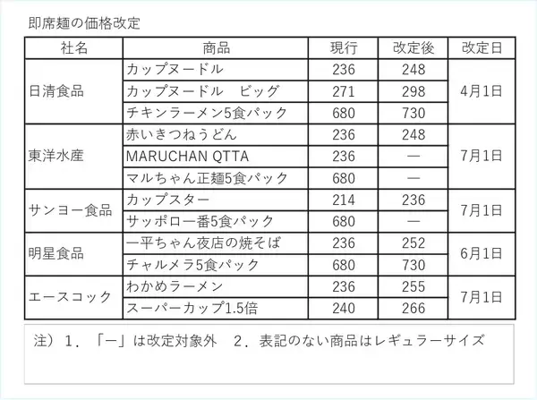 即席麺、価格改定でメーカー対応分かれる 同型品で価格差、据え置きも 焦点は実勢売価の行方へ