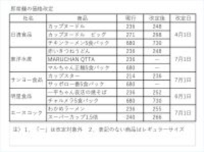 即席麺、価格改定でメーカー対応分かれる 同型品で価格差、据え置きも 焦点は実勢売価の行方へ
