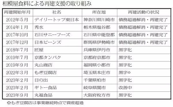 相模屋食料 湯葉の技術発揮へ 三和豆水庵の事業を譲受