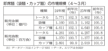 即席麺市場 定番ブランド好調続く 選別消費で安心感が強み
