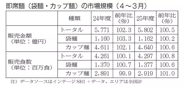 即席麺市場 定番ブランド好調続く 選別消費で安心感が強み
