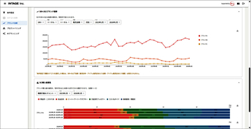 インテージ 市場データを生成AIで分析・戦略仮説まで 大幅な時間短縮を実現、顧客構造分析は20分の1に