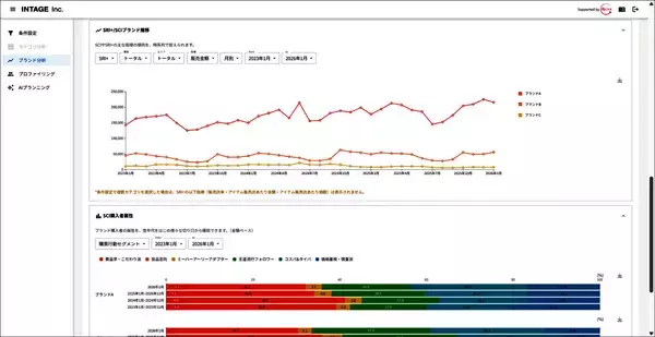 インテージ 市場データを生成AIで分析・戦略仮説まで 大幅な時間短縮を実現、顧客構造分析は20分の1に
