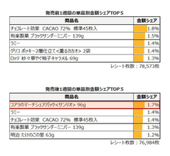 チョコレート菓子ランキングで1位に 「コアラのマーチ」（ロッテ）とサンリオのコラボ商品、初動をビッグデータで分析 限定パッケージ×ノベルティで購入金額が急上昇