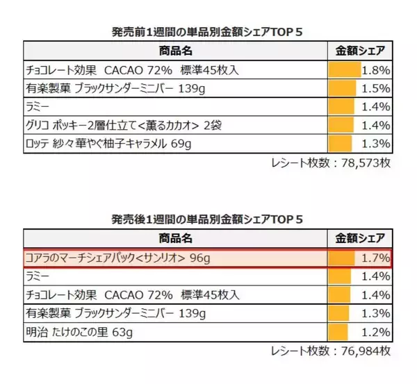 チョコレート菓子ランキングで1位に 「コアラのマーチ」（ロッテ）とサンリオのコラボ商品、初動をビッグデータで分析 限定パッケージ×ノベルティで購入金額が急上昇