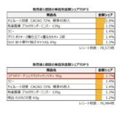 チョコレート菓子ランキングで1位に 「コアラのマーチ」（ロッテ）とサンリオのコラボ商品、初動をビッグデータで分析 限定パッケージ×ノベルティで購入金額が急上昇