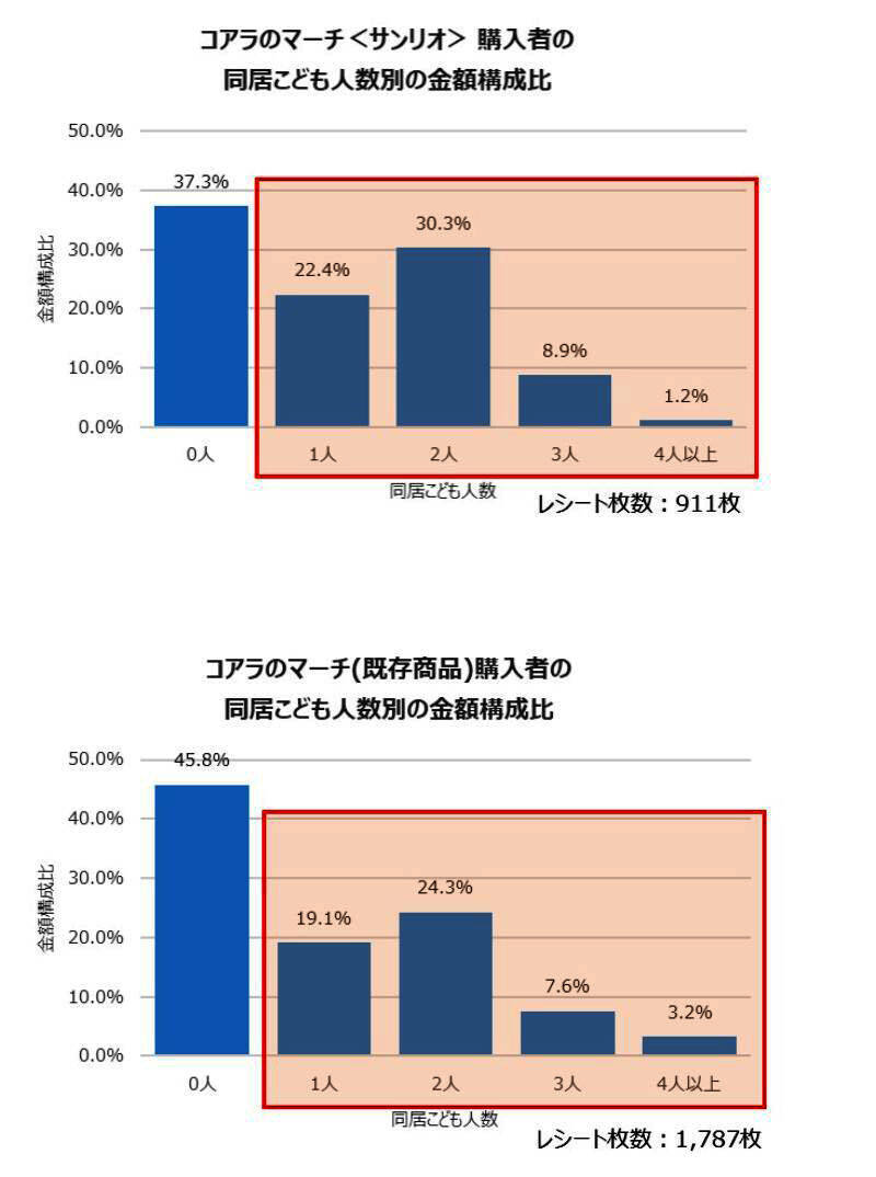 チョコレート菓子ランキングで1位に 「コアラのマーチ」（ロッテ）とサンリオのコラボ商品、初動をビッグデータで分析 限定パッケージ×ノベルティで購入金額が急上昇